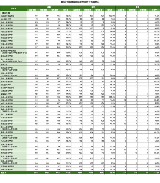第120届医师国家考试 各院校合格情况