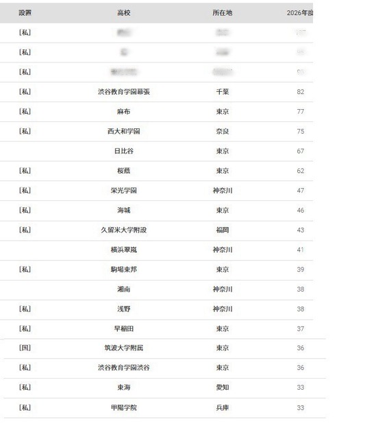 东京大学2026年录取学生高中排名（前20名）
