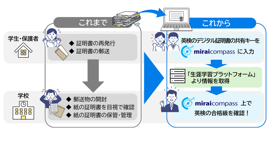 通过协作提高招生工作的效率（示意图）