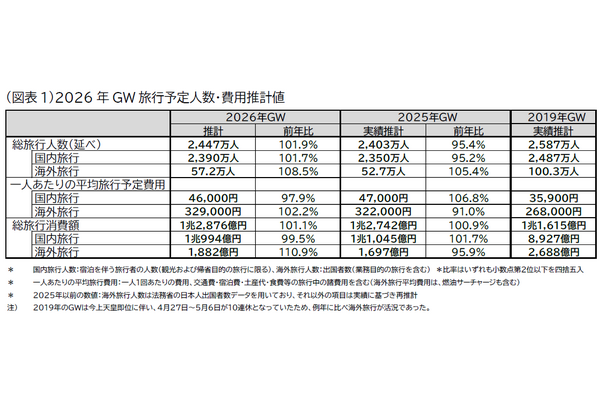 【2026年黄金周】国内游以近距离、短期行程为主流……平均费用4万6,000日元 画像