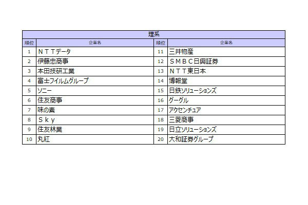 2027届毕业生就业人气排行榜，击败伊藤忠的理科第一名是哪家？ 画像