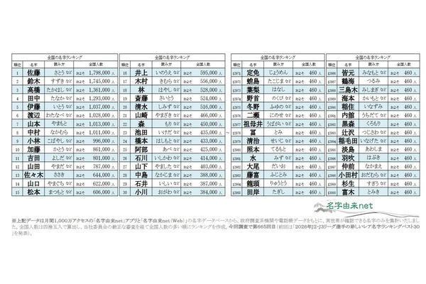 佐藤和铃木哪个更常见？2026年全国姓氏排行榜 画像