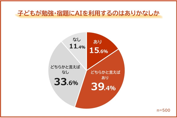 55%的学生在学习及完成作业时使用AI，家长最担心的问题是“思维能力的下降” 画像