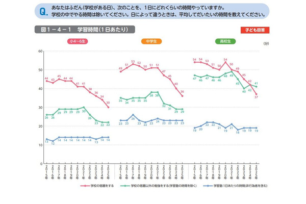 中小学及高中的学习时间在11年内缩短了20分钟……作业量显著减少 画像