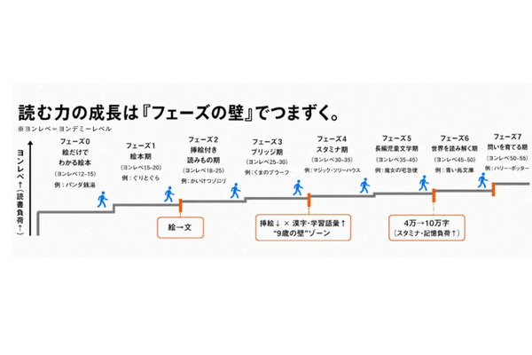 突破“9岁瓶颈”的阅读……通过沉浸式阅读与“适度挑战”提升成绩 画像