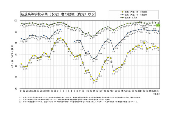 高中毕业生就业率维持在97.9%的高水平，工业类专业达99.5%……文部科学省 画像