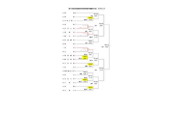 【2026年夏季高中棒球赛】爱知县大赛对阵表确定……6月28日开幕，决赛将在班特林名古屋巨蛋举行 画像