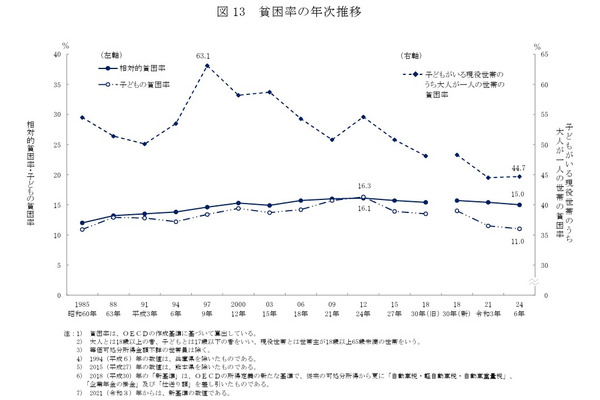 “生活困难”占55%，单亲家庭达82%……《国民生活基础调查》 画像