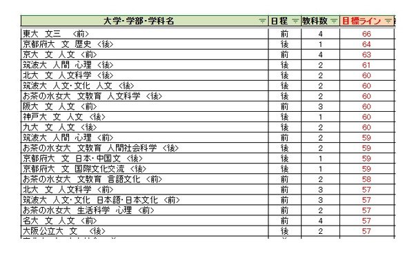 【2027年大学入学考试】骏台全国模拟考试＜国立及公立大学＞各大学合格目标分数线 画像